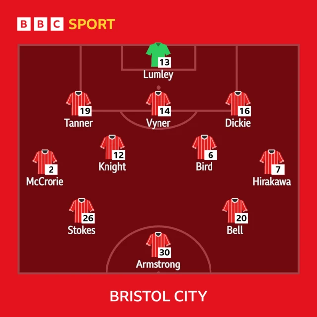 Bristol City XI v Fulham