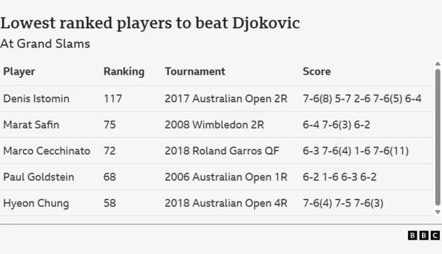Lowest ranked players to beat Djokovic at Grand Slams