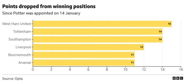 West Ham's record when ahead in the Premier League