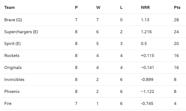 Women's Hundred table
