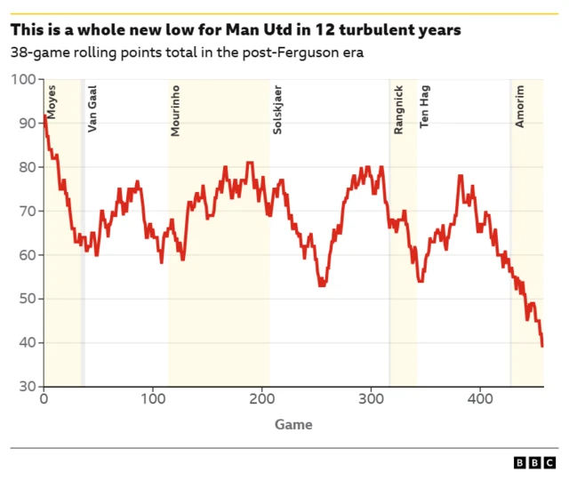 A graph of Man Utd's rolling points total post Sir Alex Ferguson