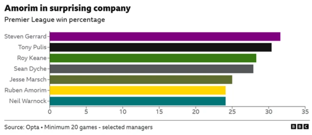 Manchester United head coach Ruben Amorim's Premier League win percentage compared to other managers