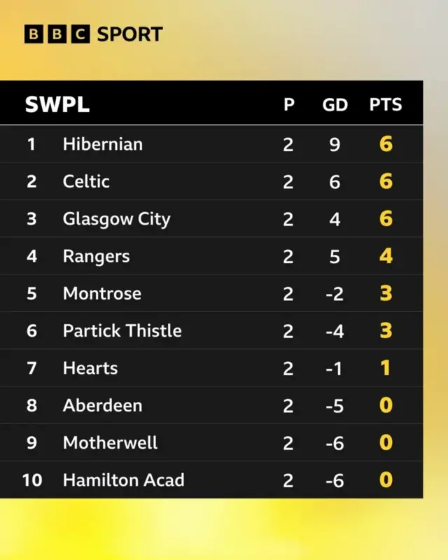 SWPL table