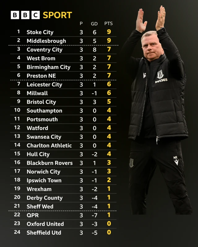 The Championship table alongside a picture of Stoke boss Mark Robins