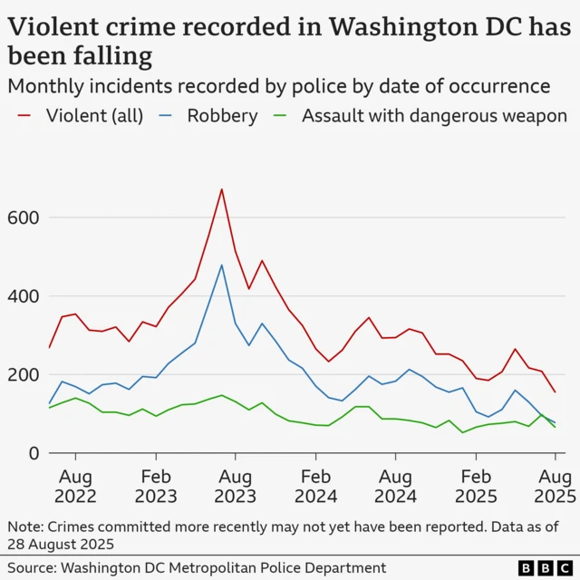 BBC graphic showing violent crime recorded in Washington DC from 2022 to 2025