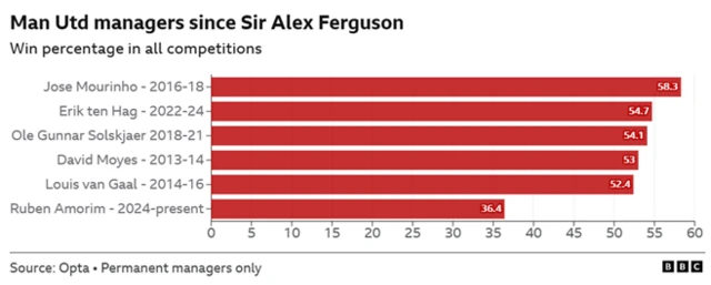 Win percentage of all permanent Manchester United managers since Sir Alex Ferguson retired in 2013