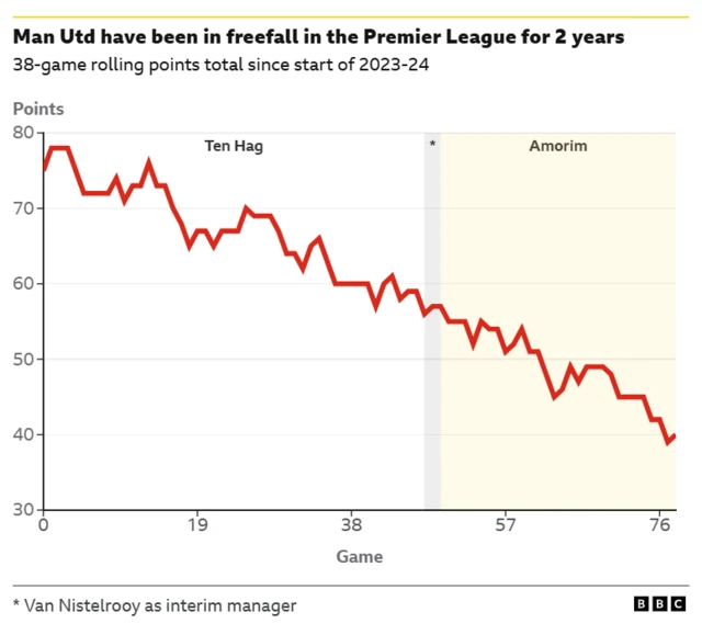 A graph of Man Utd's rolling points total over the last two years