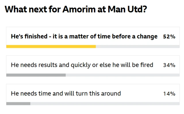 Poll on what next for Man Utd - he's finished 52%; he needs results quickly 34% and he needs more time 14%