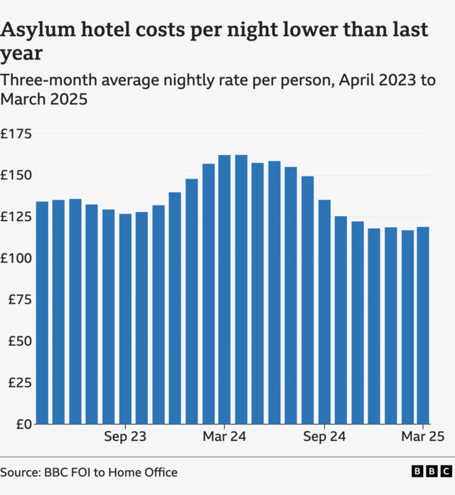 BBC graphic showigng that asylum hotel costs in the UK are now lower per night than last year