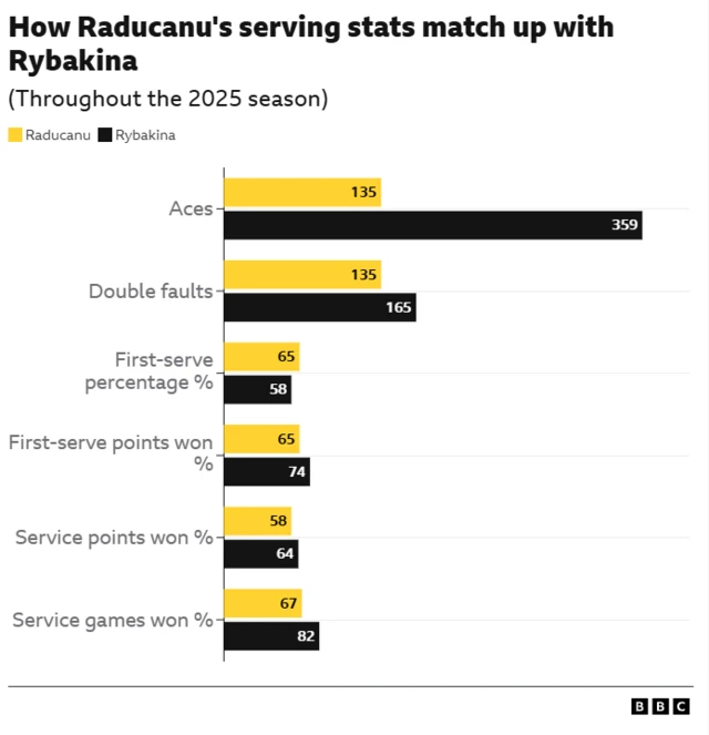 Serving statistics of Raducanu and Rybakina