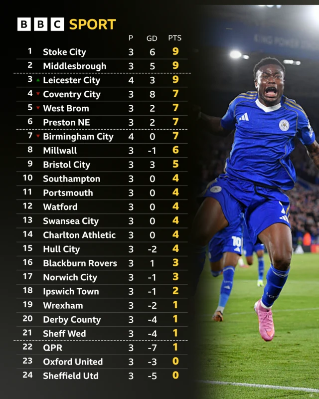The Championship table alongside a picture of Leicester's Abdul Fatawu