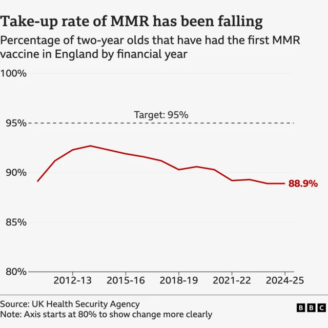 BBC graphic showing take-up rates for the MMR vaccine in England by financial year from 2012-13 to 2024-25