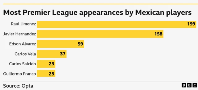 Most Premier League appearances by Mexican players