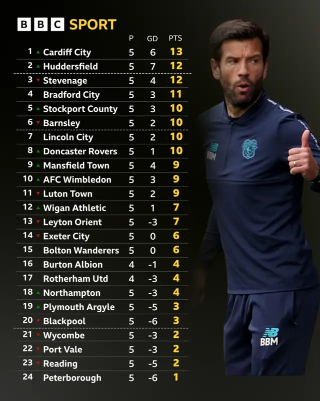League One table next to Brian Barry-Murphy giving the thumbs up