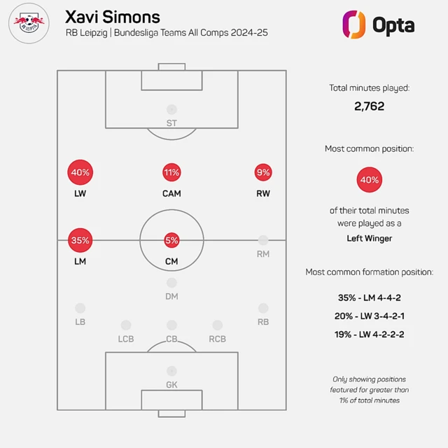 Xavi Simons average positions at RB Leipzig last season