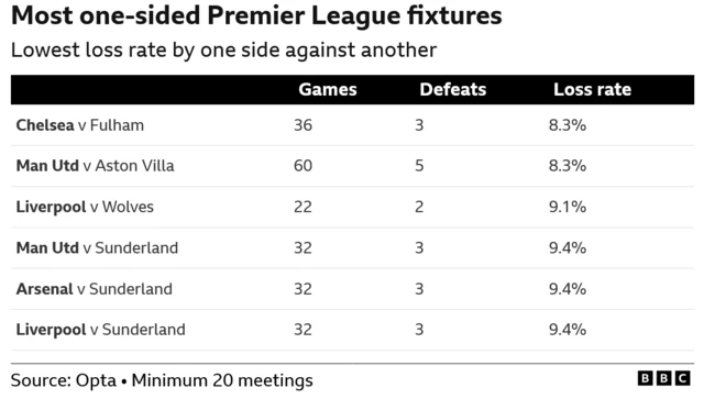 Most one-sided Premier League fixtures