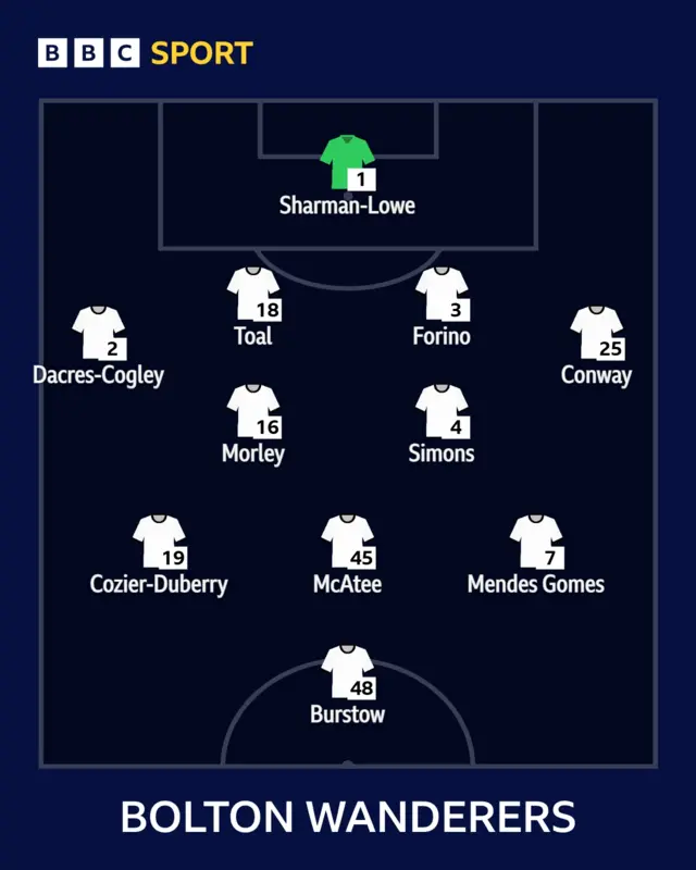 Bolton Wanderers line-up