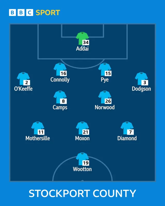 Stockport County line-up