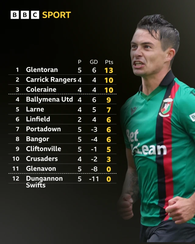 Irish Premiership table