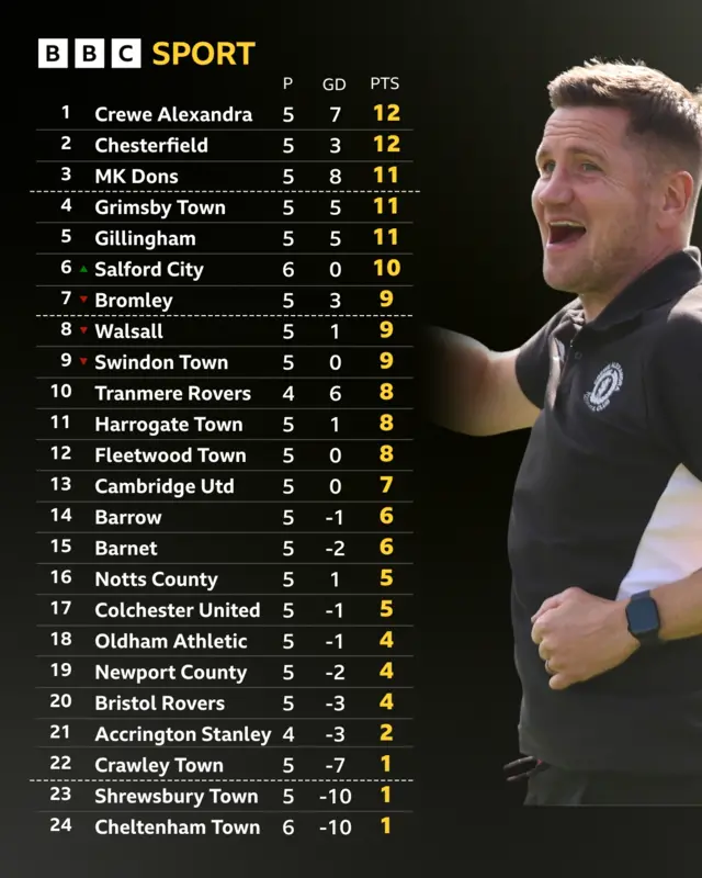 League Two table next to Lee Bell, Crewe manager celebrating