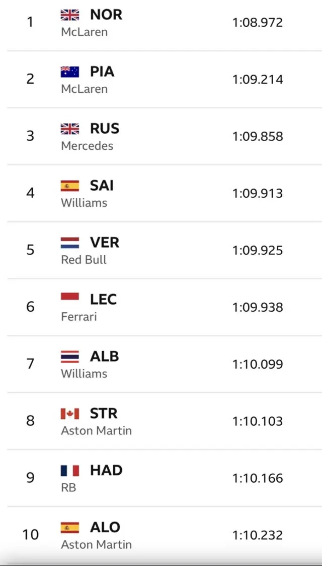 Leader board
