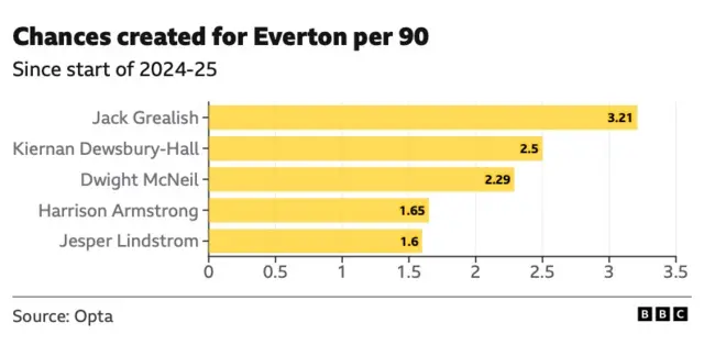 Chances created for Everton per 90 minutes chart