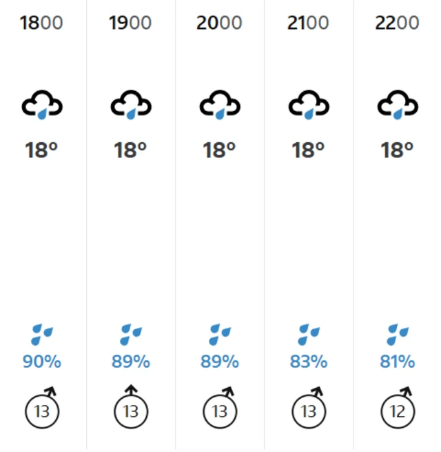 weather forecast london, rain