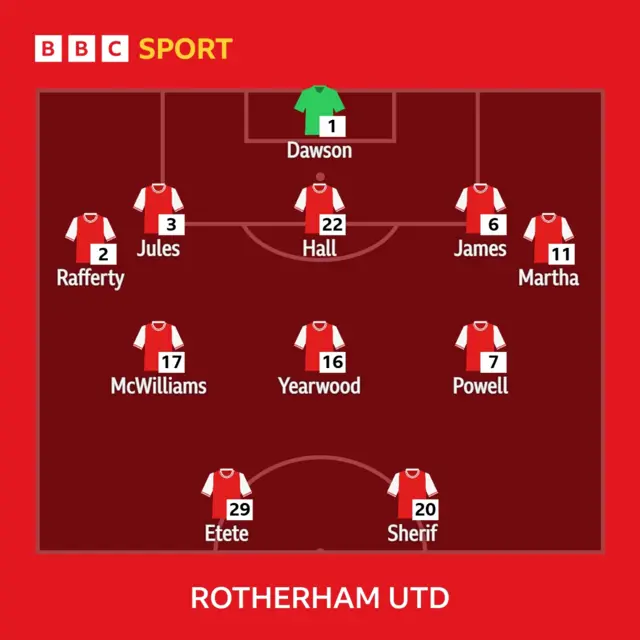 Rotherham XI
