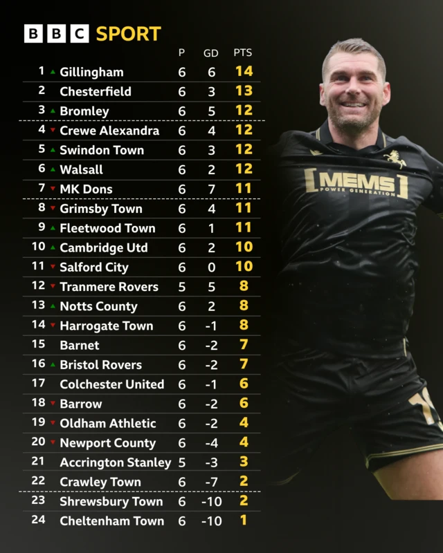 League Two table