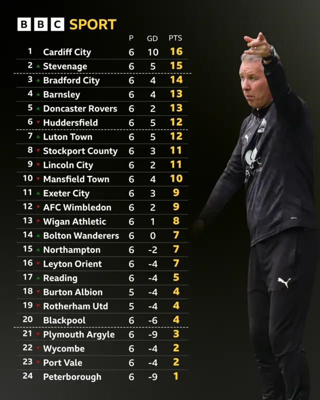 League One table next to Darren Ferguson pointing up