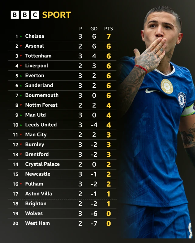 BBC Sport Premier League table graphic