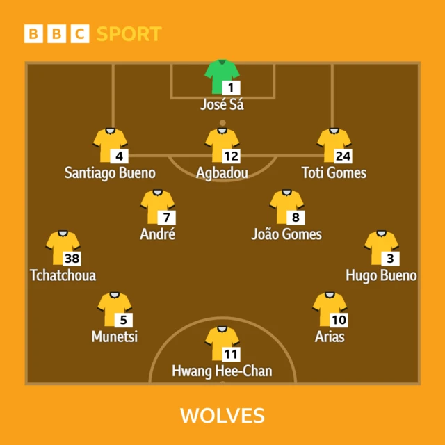 Wolves XI