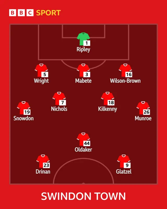 Swindon line-up graphic