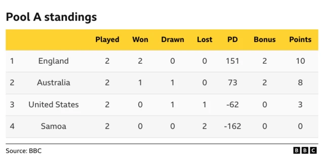 Group A