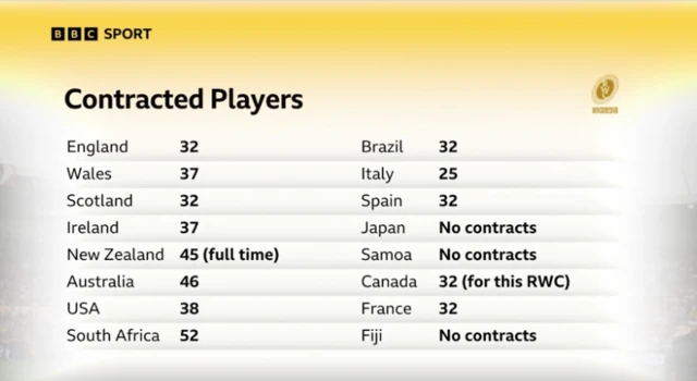 A graphic of contracted players