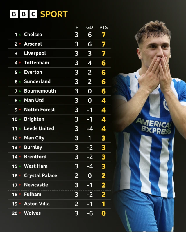 PL table in full