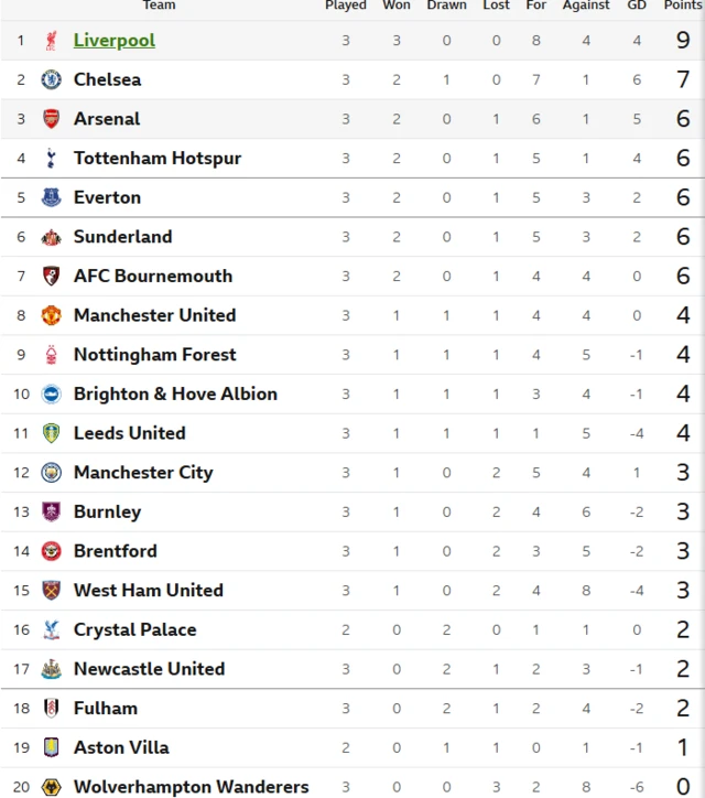 Premier League table