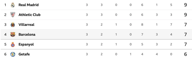 La Liga top six