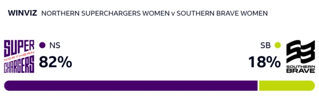 WinViz gives Superchargers 82% chance of victory, Brave 18%