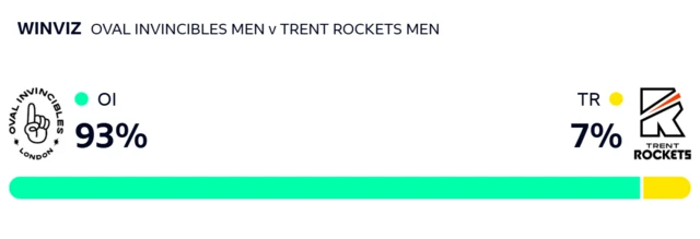 WinViz gives Invincibles 93% chance of victory, Rockets 7%