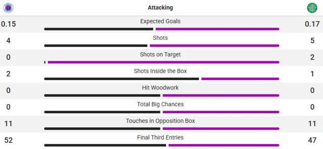 Stats
