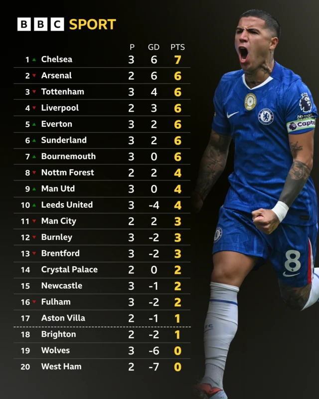 Premier League table
