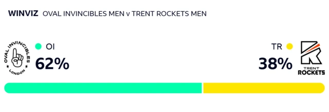 WinViz gives Invincibles 62% chance of winning, Rockets 38%