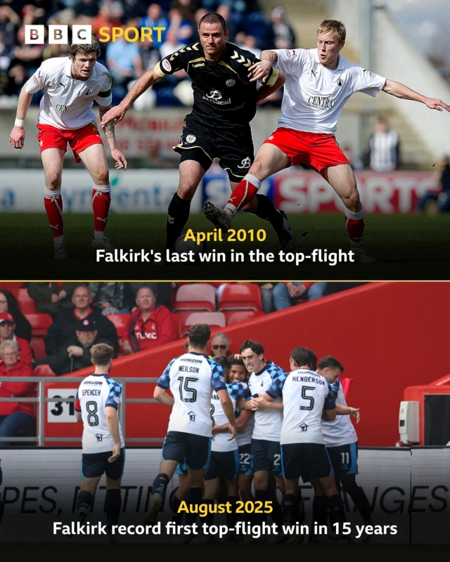Falkirk record first top-flight win in 15 years