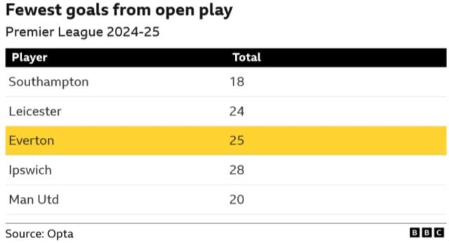 Fewest goals from open play in the Premier League last season