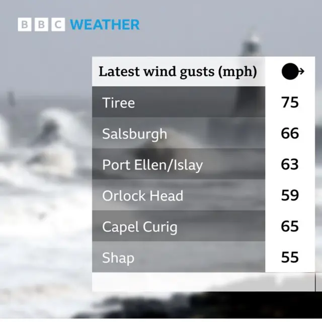 Table showing list of places with wind speeds.