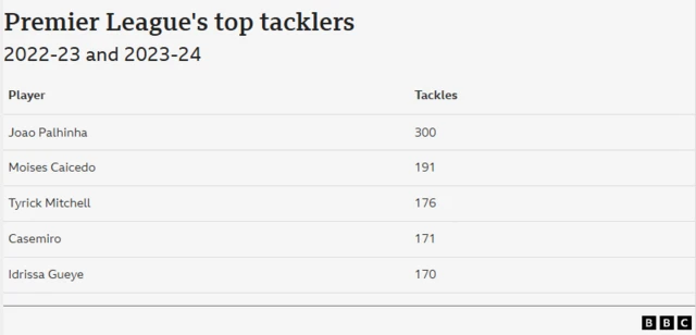 A graphic showing the Premier League's top tacklers across the 2022-23 and 2023-24 seasons. Player Tackles Joao Palhinha 300 Moises Caicedo 191 Tyrick Mitchell 176 Casemiro 171 Idrissa Gueye 170