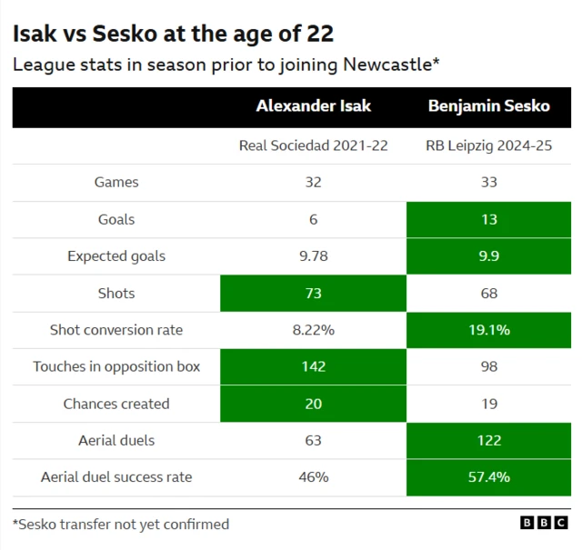 Isak v Sesko stat graphic