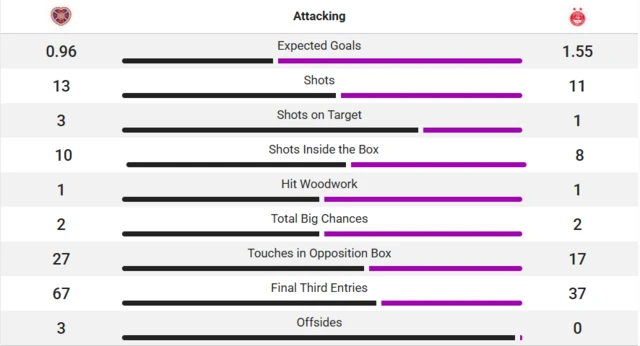 Stats