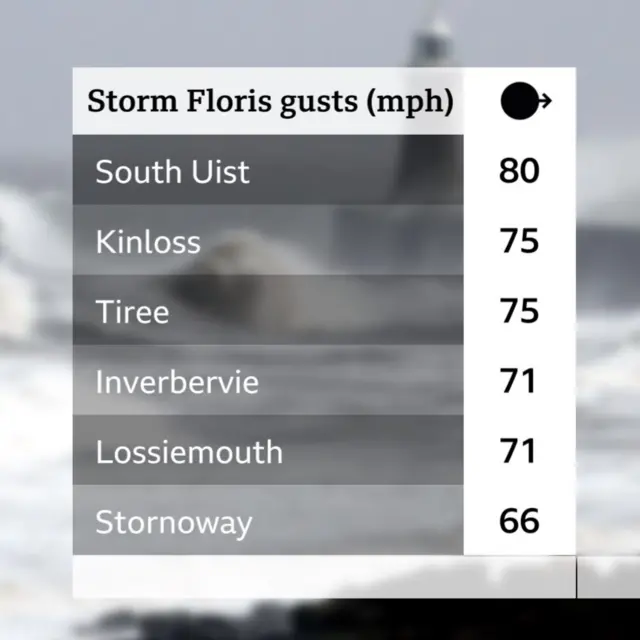 A black and white graphic showing wind gusts in mph: South Uist is 80, Kinloss is 75, Tiree is 75, Inverbervie is 71, Lossiemouth is 71 and Stornoway is 66